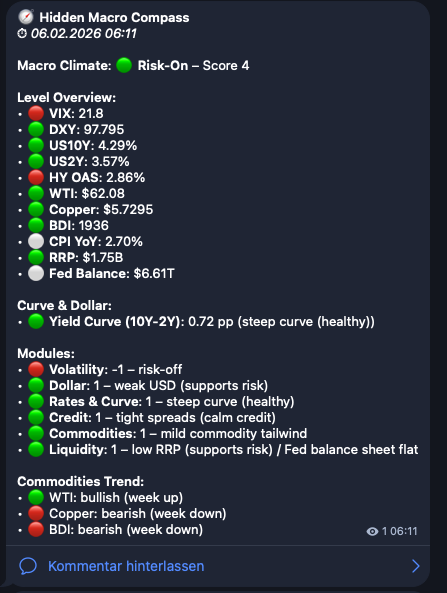 Hidden Macro Compass Telegram update example from July 2026